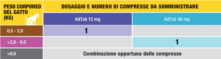 Adtab per Gatti da 2 a 8kg - 3 Compresse