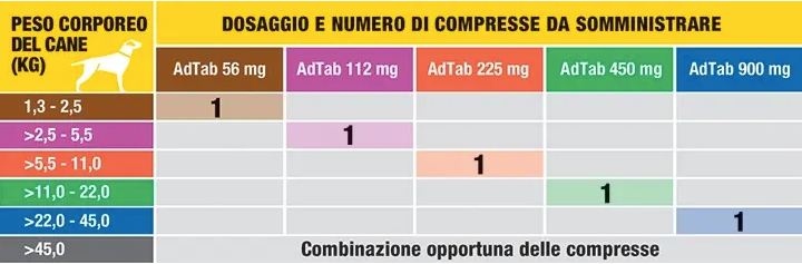 Adtab per Cani da 22 a 45kg - 3 Compresse
